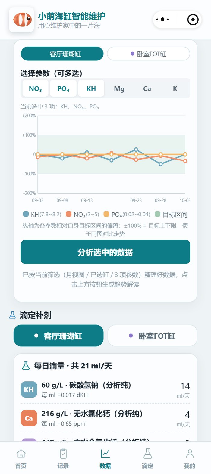 小萌海缸小程序数据趋势月视图：KH 8.2 基本走平、NO₃ 从 12 缓降到 10、PO₄ 从 0.02 升到 0.04，三条线都在绿色目标区间内小幅起伏