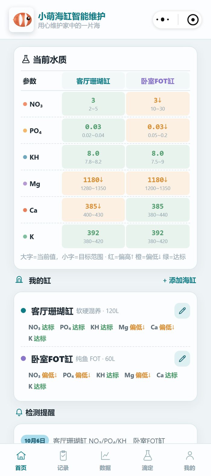 小程序首页当前水质表：客厅珊瑚缸 Mg 1180↓、Ca 385↓ 两格同为偏低色，NO₃ 3、PO₄ 0.03、KH 8.0、K 392 达标