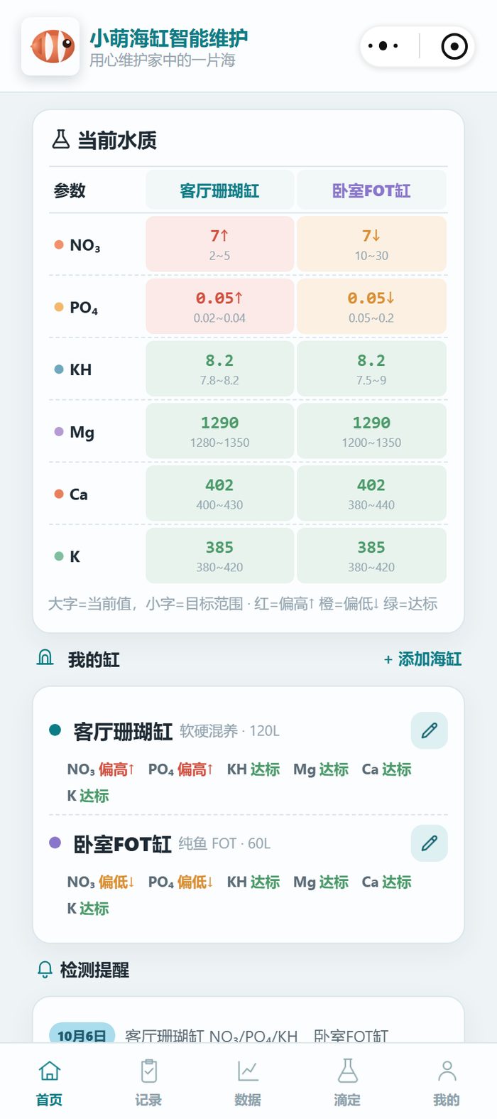 小程序首页当前水质表：客厅珊瑚缸 NO₃ 7↑、PO₄ 0.05↑ 刚压在目标带上沿，KH 8.2、Mg 1290、Ca 402、K 385 均在带内