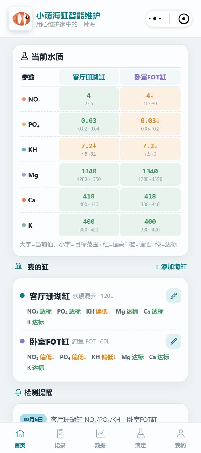 小程序首页当前水质表：客厅珊瑚缸 KH 7.2↓ 标为偏低，NO₃ 4、PO₄ 0.03 达标，Mg 1340、Ca 418、K 400 在目标带内