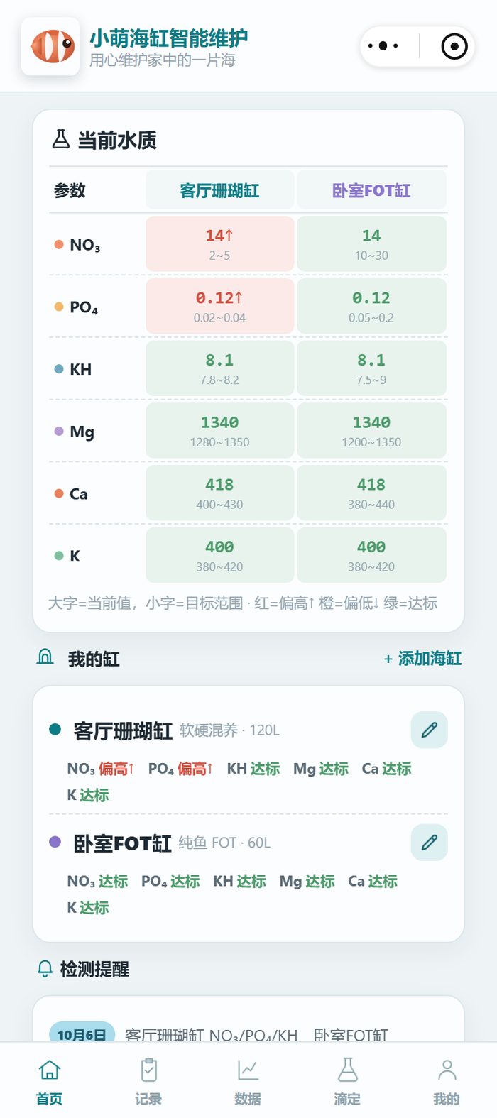 小萌海缸小程序首页「当前水质」表：客厅珊瑚缸 NO₃ 14↑、PO₄ 0.12↑ 两格标红，KH 8.1、Mg 1340、Ca 418、K 400 为绿色达标，每格下方小字是该缸的目标范围