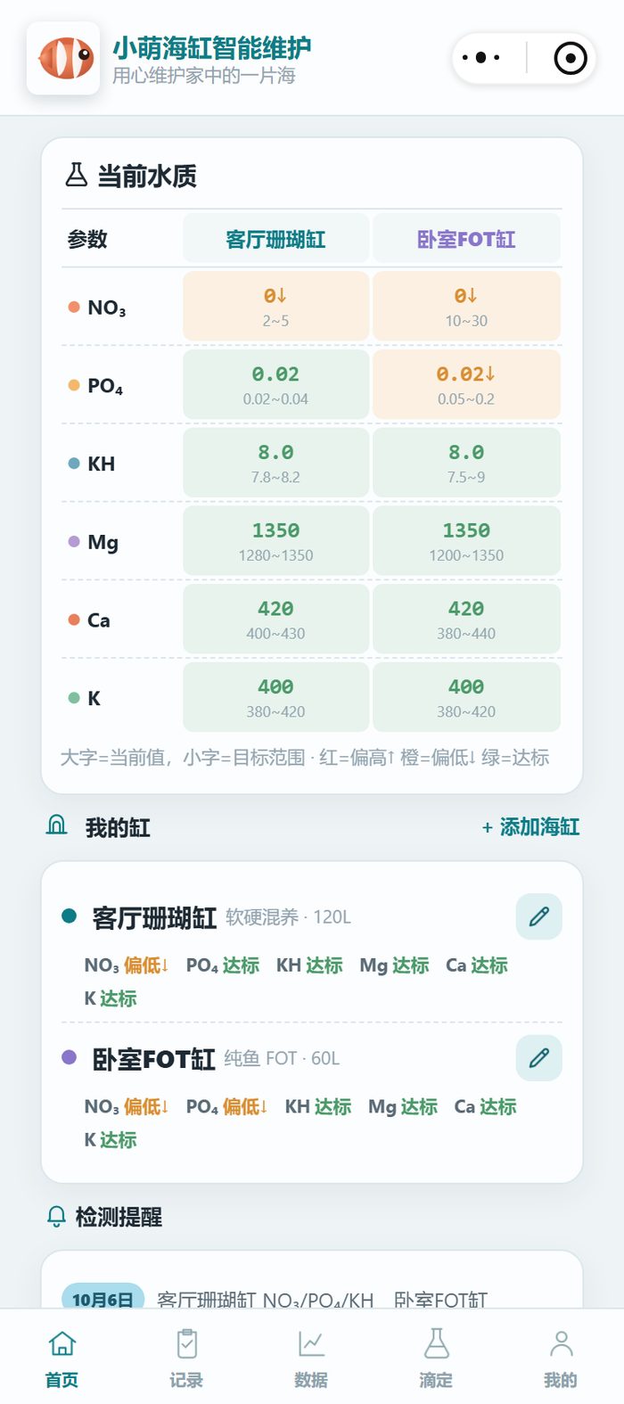 小程序首页当前水质表：客厅珊瑚缸 NO₃ 显示 0↓ 标为偏低，PO₄ 0.02 贴近目标带下沿，KH 8.0、Mg 1350、Ca 420、K 400 达标