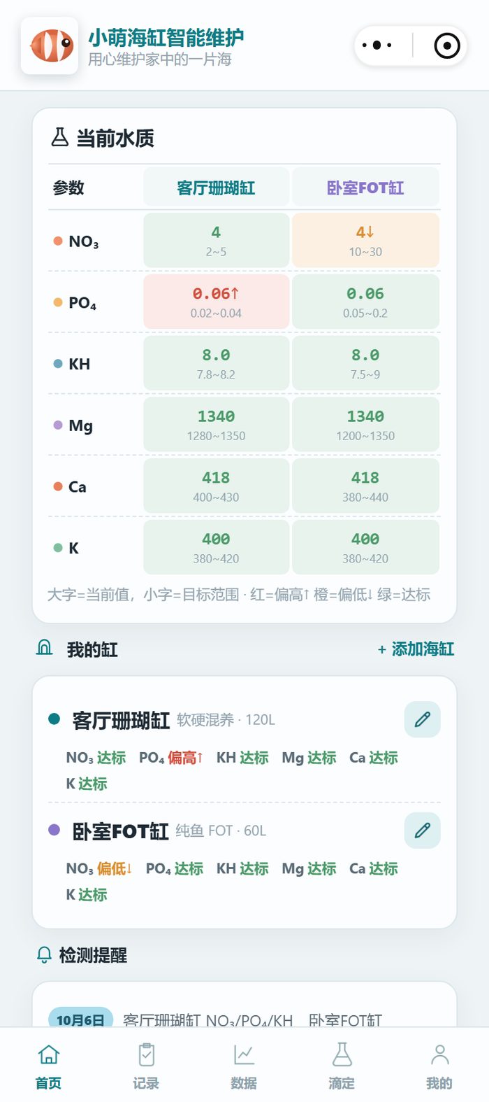 小程序首页当前水质表：客厅珊瑚缸 PO₄ 0.06↑ 标红，NO₃ 4 在目标带内，KH 8.0、Mg 1340、Ca 418、K 400 达标