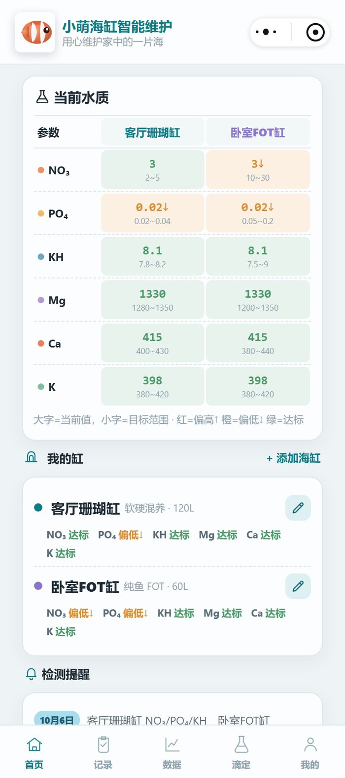 小程序首页当前水质表：客厅珊瑚缸 NO₃ 被换水稀释到 3，PO₄ 0.02↓ 略低于目标带，KH 8.1、Mg 1330、Ca 415、K 398 达标
