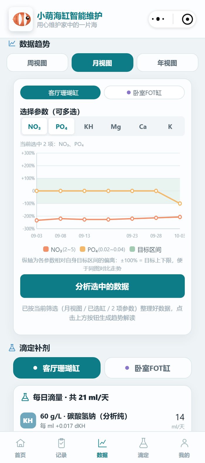 小程序数据趋势页·月视图：客厅珊瑚缸的 NO₃ 与 PO₄ 两条曲线相对目标区间的偏差走势