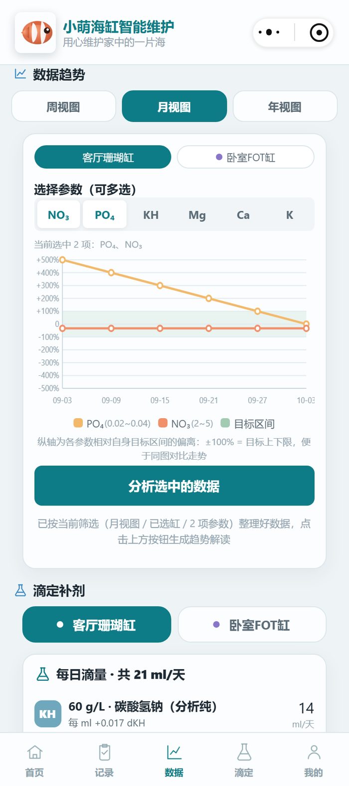 小程序数据趋势月视图：客厅珊瑚缸 PO₄ 从 +450% 一路回落到 0 轴，NO₃ 全程贴近 0 轴