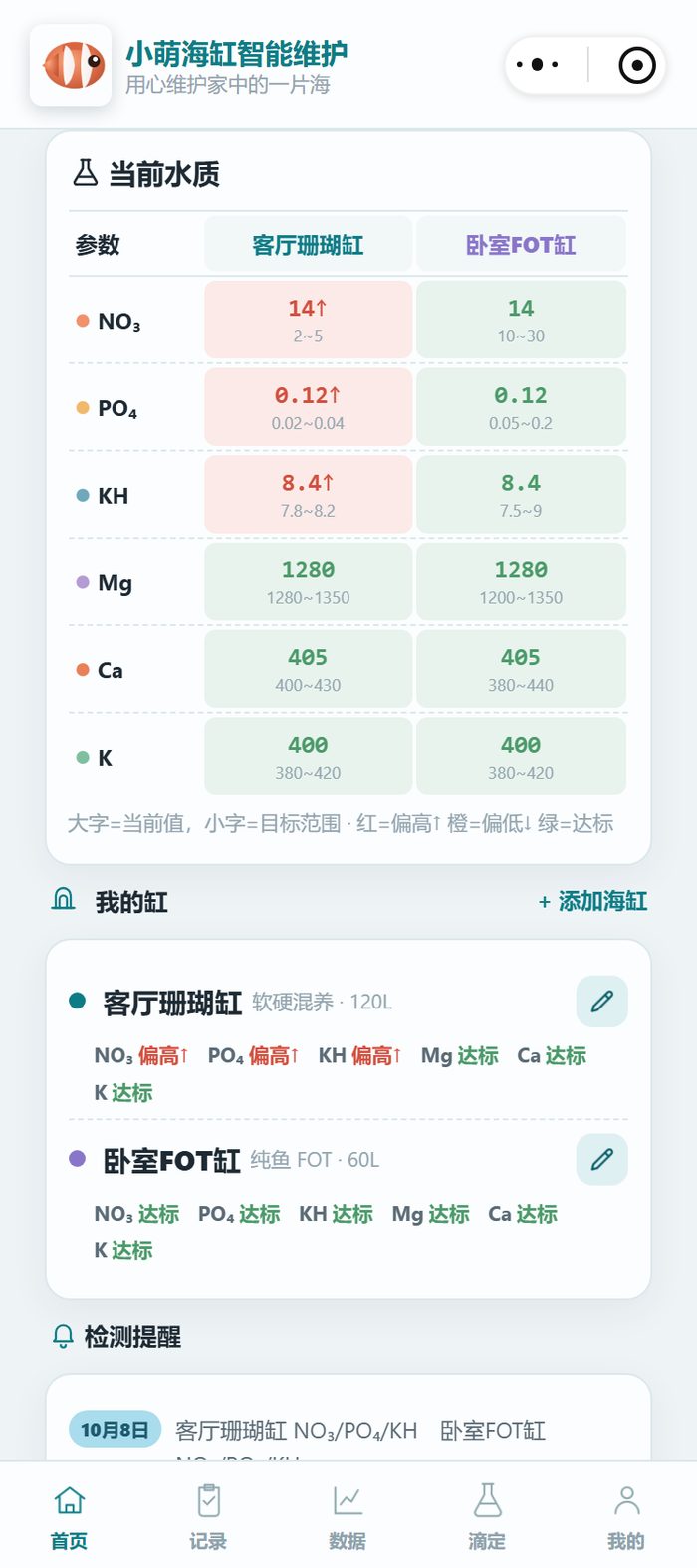 小萌海缸小程序首页当前水质表：卧室FOT缸 NO₃ 14、PO₄ 0.12、KH 8.4 全部绿色达标，同一组数在客厅珊瑚缸那列 NO₃ 14 与 PO₄ 0.121 标红超标
