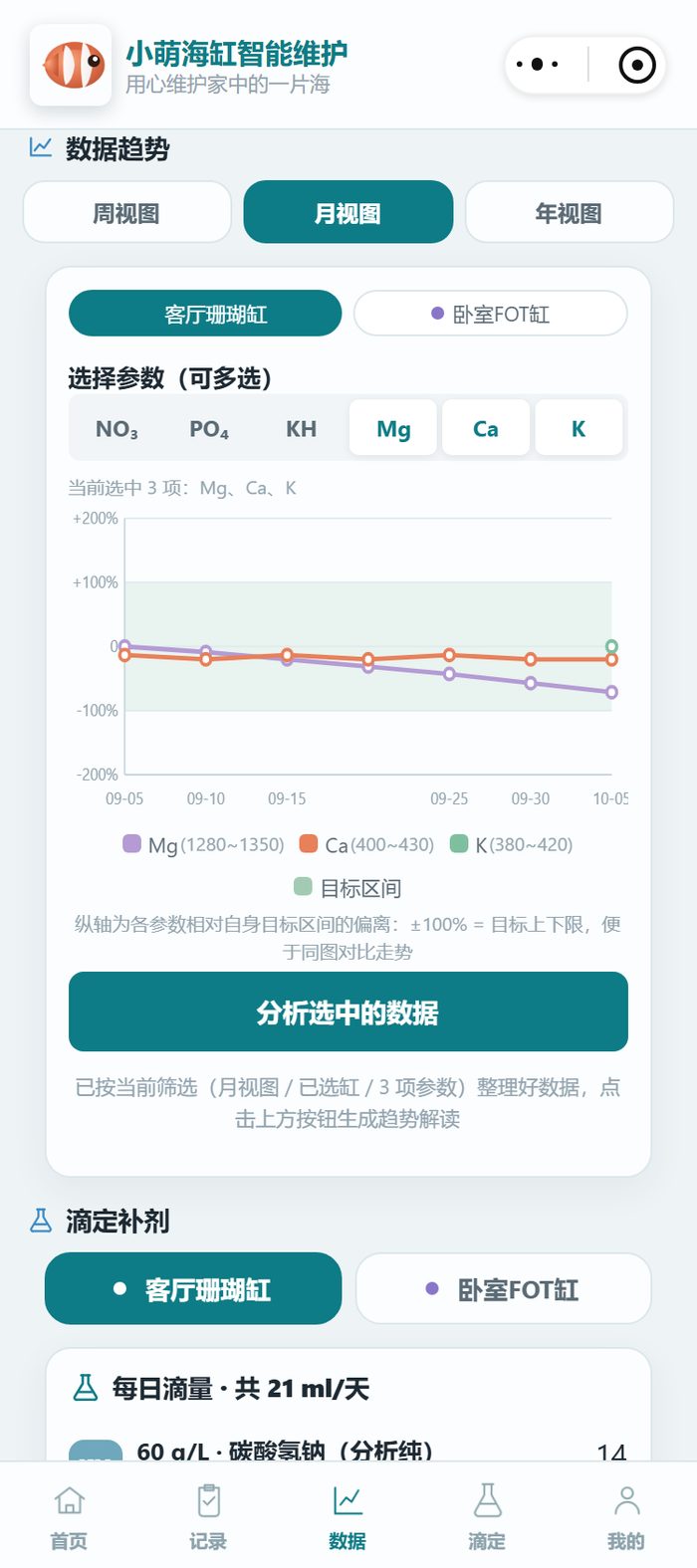 小萌海缸小程序数据趋势月视图折线图：客厅珊瑚缸与卧室FOT缸两缸的 Mg、Ca、K 三项参数曲线，图下方为分析最近的参数按钮