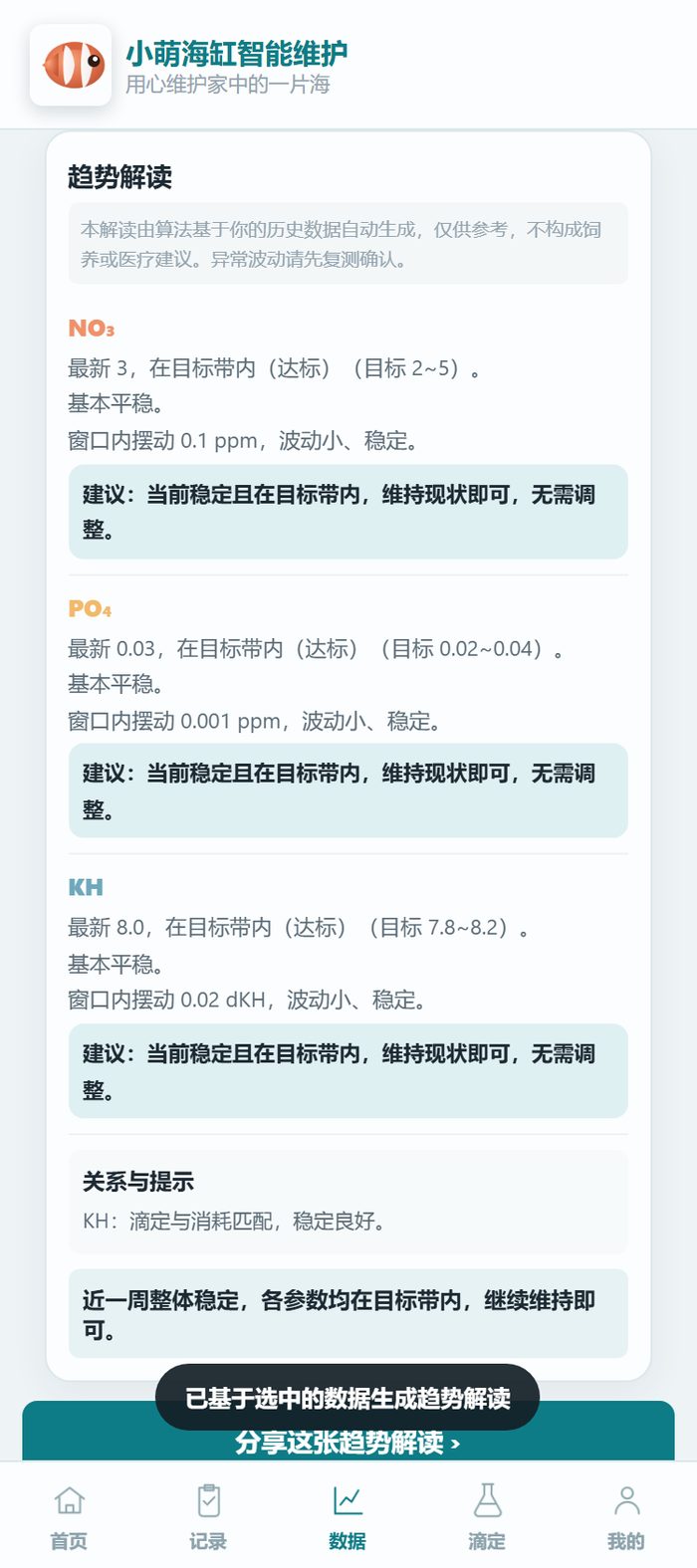 小萌海缸小程序趋势解读卡：NO₃ 3、PO₄ 0.03、KH 8.0 三项均标为在目标带内、维持现状即可，下方显示关键参数与关系与提示