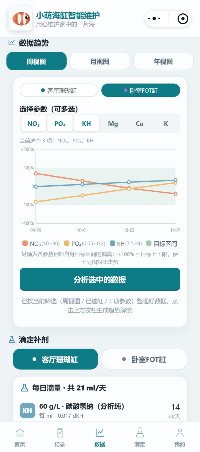 小程序的趋势折线图切到卧室 FOT 缸视角，硝酸盐涨过三十的上沿、磷酸盐滑到零点零五下沿以下，碳酸氢盐缓慢上升