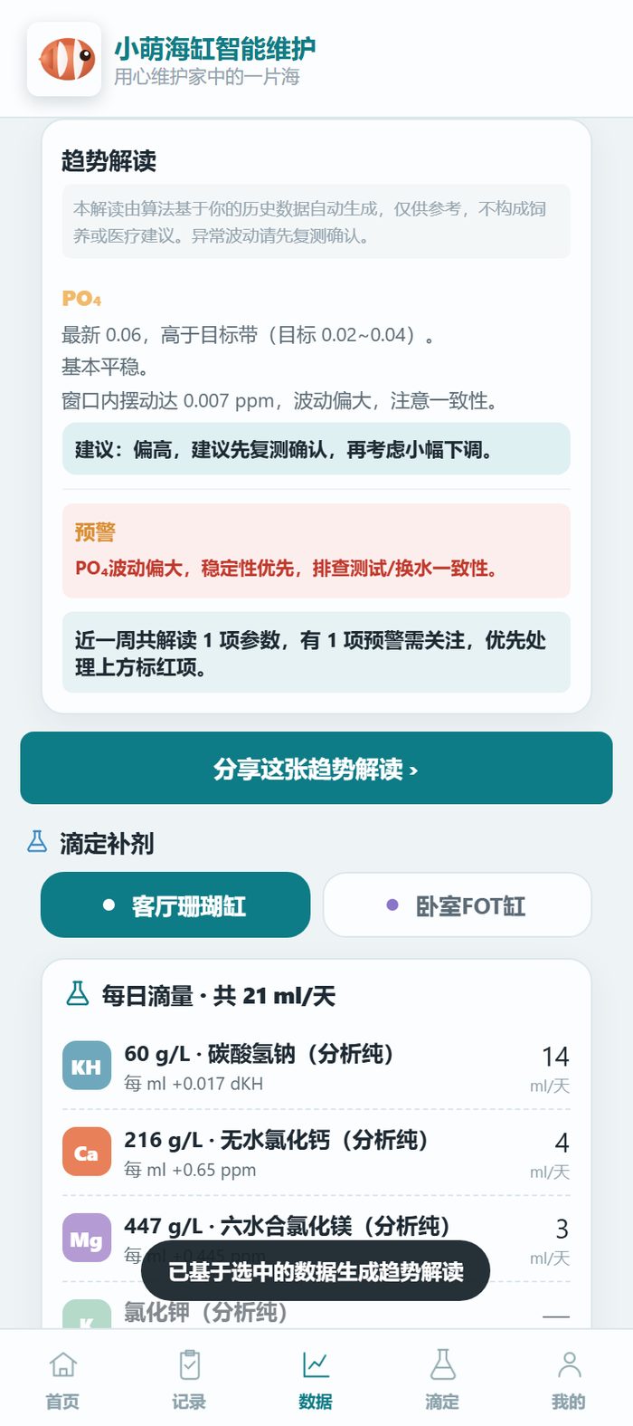 小程序的趋势解读卡片，只分析了磷酸盐 PO4 一项，指出最新值 0.06 高于目标带上限 0.02 到 0.04