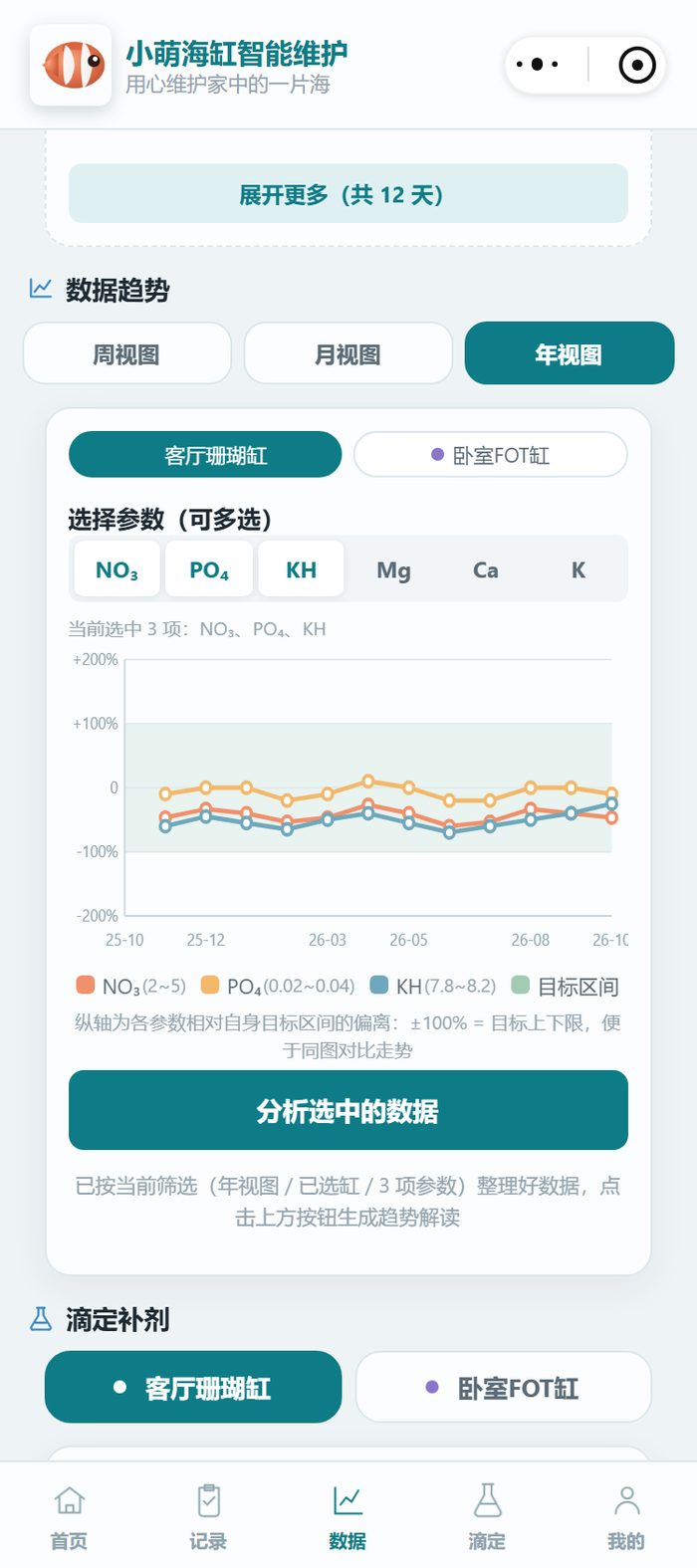 小程序的年视图趋势折线图，横跨 12 个月，硝酸盐、磷酸盐、碳酸氢盐三条线都在绿色目标区间内小幅波动
