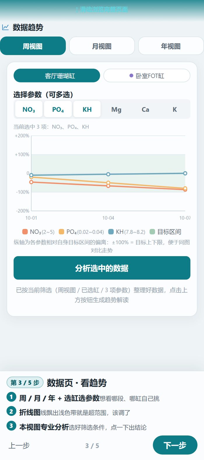 小程序上手引导第 3 步：数据页周月年三档视图，选缸选参数，折线飘出浅色带就是超范围