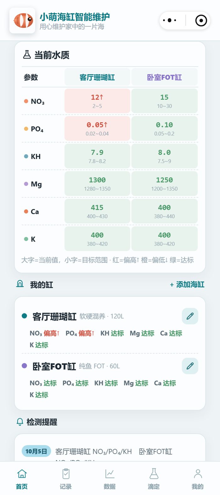 小萌海缸小程序首页当前水质表：客厅珊瑚缸 NO₃ 12↑ 与 PO₄ 0.05↑ 标红，KH/Mg/Ca/K 显示绿色达标，下方列出两缸各自的目标范围