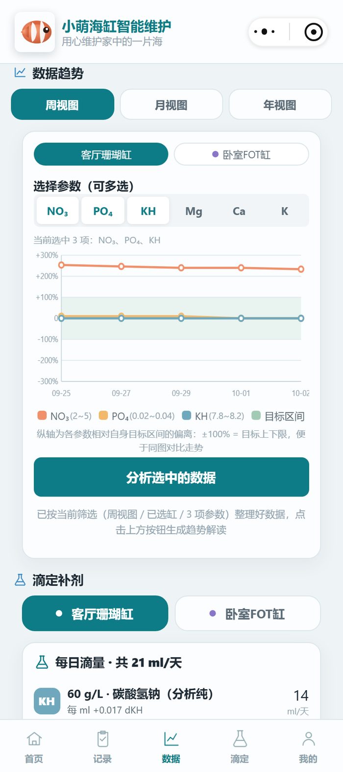 小萌海缸小程序数据趋势页：周/月/年视图切换，NO₃/PO₄/KH 三条曲线同图，下方为滴定补剂与每日滴量