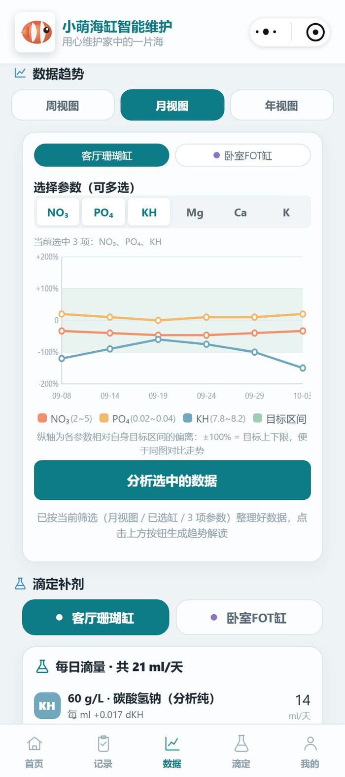 小萌海缸小程序数据趋势·月视图：客厅珊瑚缸 NO₃ PO₄ KH 三线，KH 一路下滑到 -100% 以下（换灯后光强上升、消耗增加），绿带=目标区间