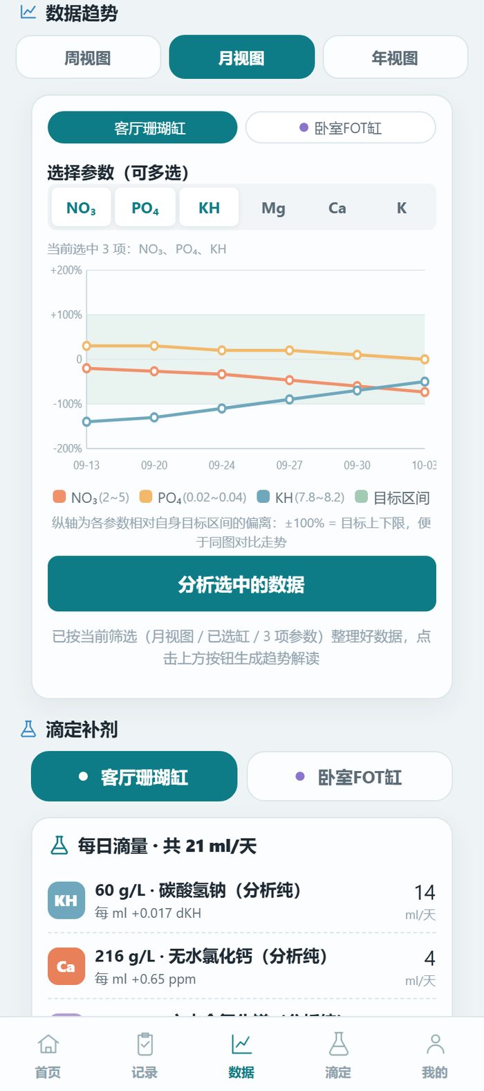 小萌海缸小程序数据趋势·月视图：客厅珊瑚缸 NO₃ PO₄ KH 三线同图，绿色带=目标区间，珊瑚缸三缸 tab 切换