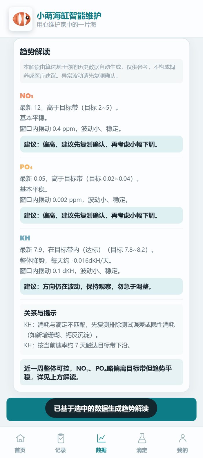 小萌海缸小程序趋势解读页：NO₃ 最新12高于目标带建议复测，PO₄ 最新0.05同样偏高，KH 7.9 在目标带内但呈降势，并提示按当前速率约7天触及目标带下沿